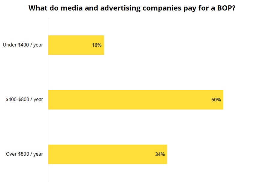 Cost of business owner’s policy for media and advertising companies.
