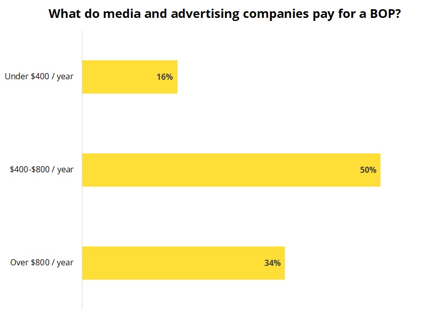 Cost of business owner’s policy for media and advertising companies. Cost of business owner’s policy for media and advertising companies.