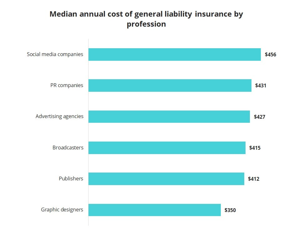 Median annual cost of general liability insurance for media companies.