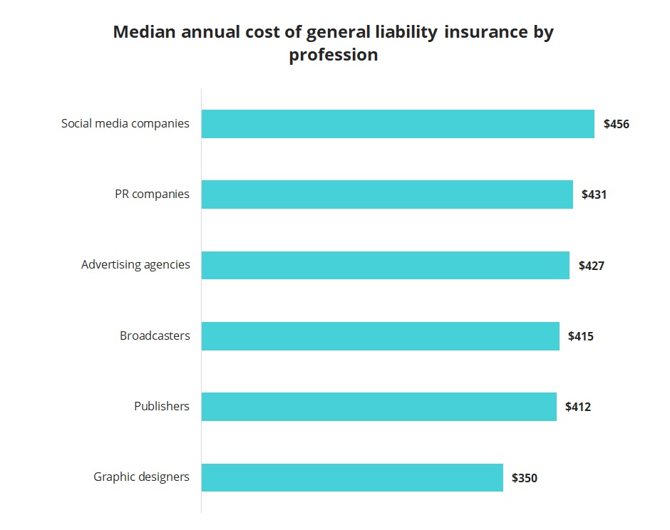 Median annual cost of general liability insurance for media companies. Median annual cost of general liability insurance for media companies.