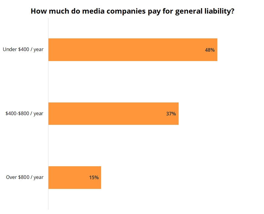 Cost of general liability insurance for media companies.