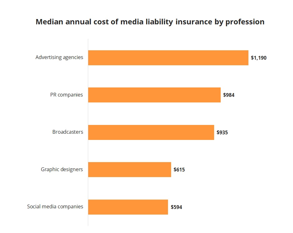 Median annual cost of media liability insurance by industry.