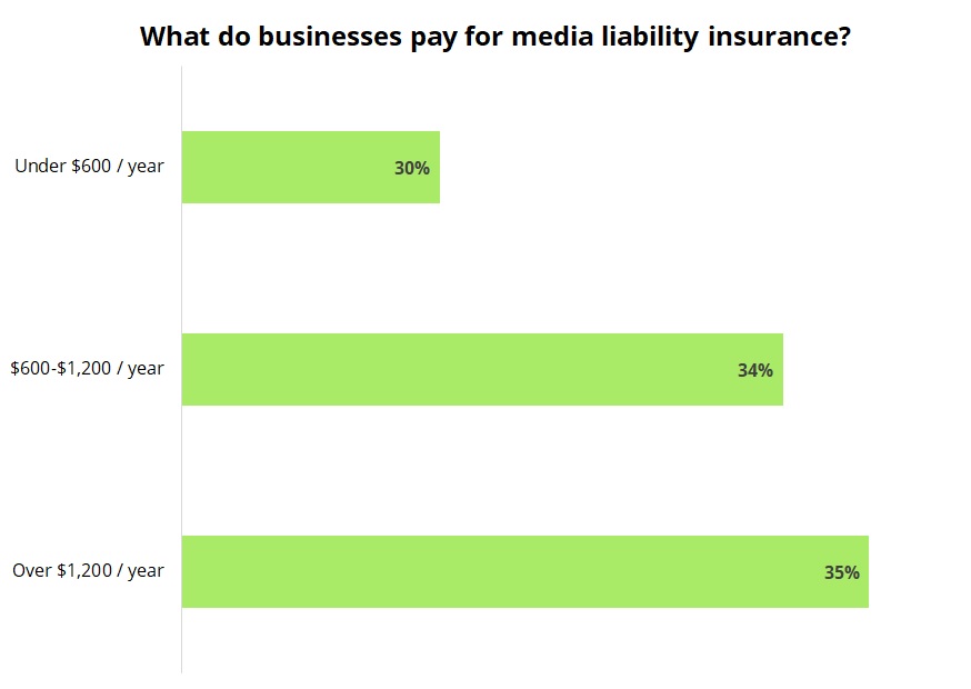 Media liability insurance cost.