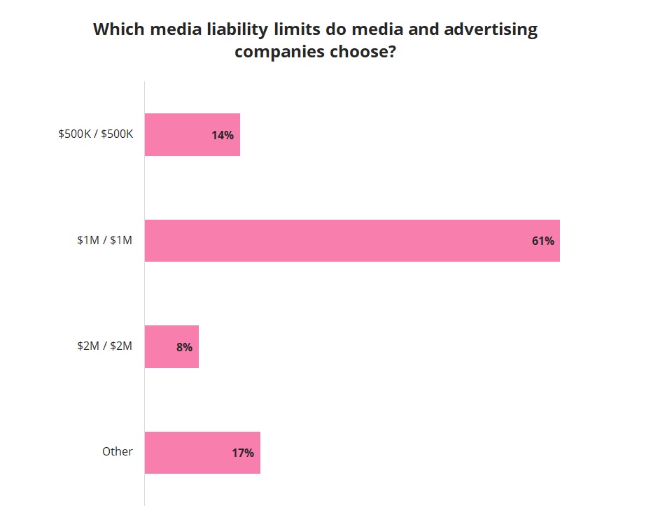 Which media liability limits do media and advertising companies choose?