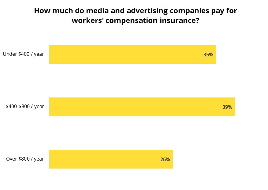 Cost of workers’ compensation insurance for media and advertising businesses. Cost of workers’ compensation insurance for media and advertising businesses.