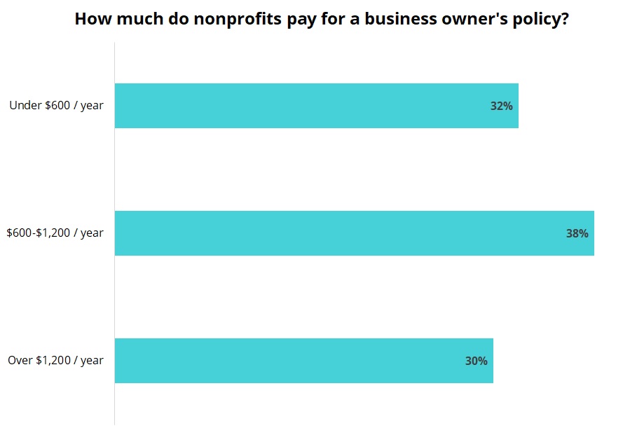 Cost of a business owner's policy for nonprofits. Cost of a business owner's policy for nonprofits.