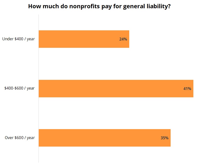 Cost of general liability insurance for nonprofits.