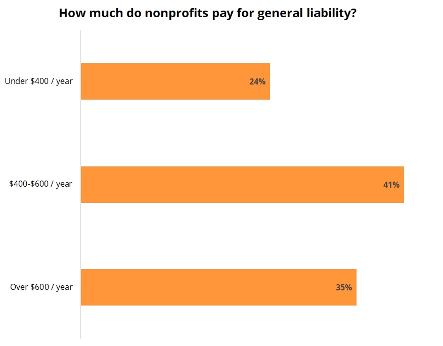 Cost of Nonprofit Business Insurance | Insureon Cost of Nonprofit Business Insurance | Insureon