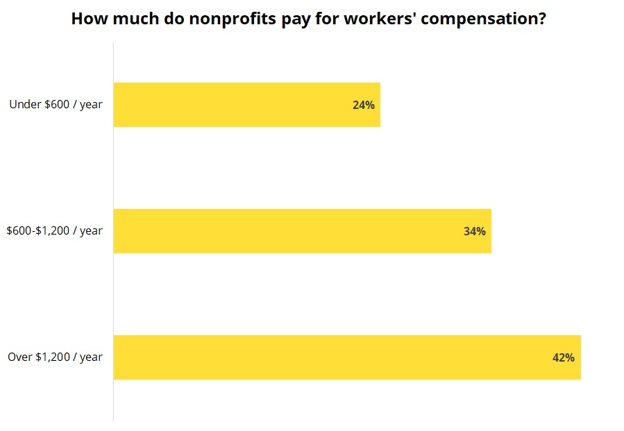 Cost of workers' compensation insurance for nonprofits.