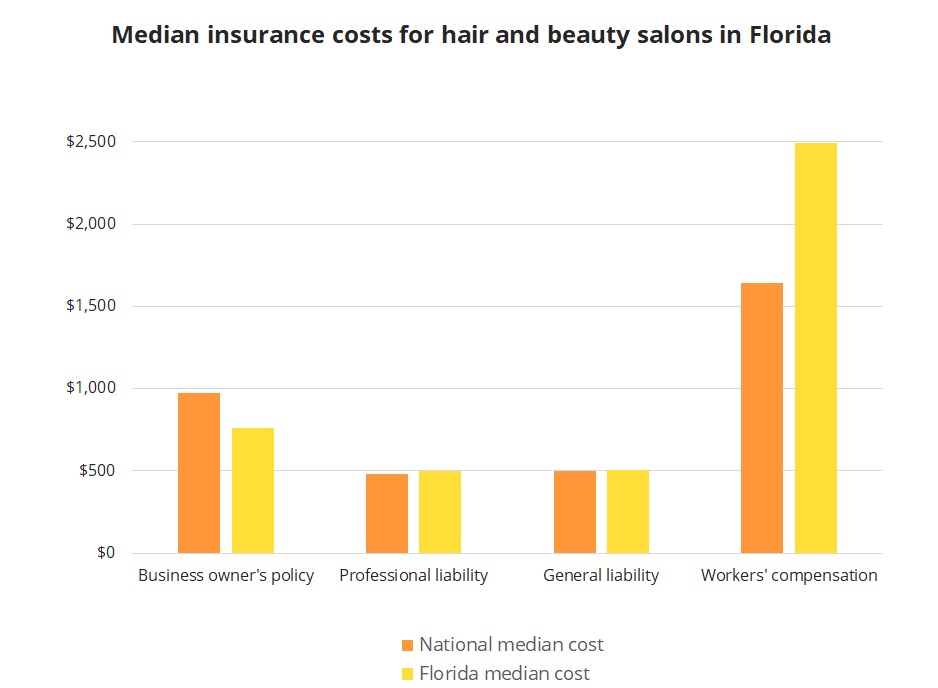 Median insurance costs for hair and beauty salons in Florida.