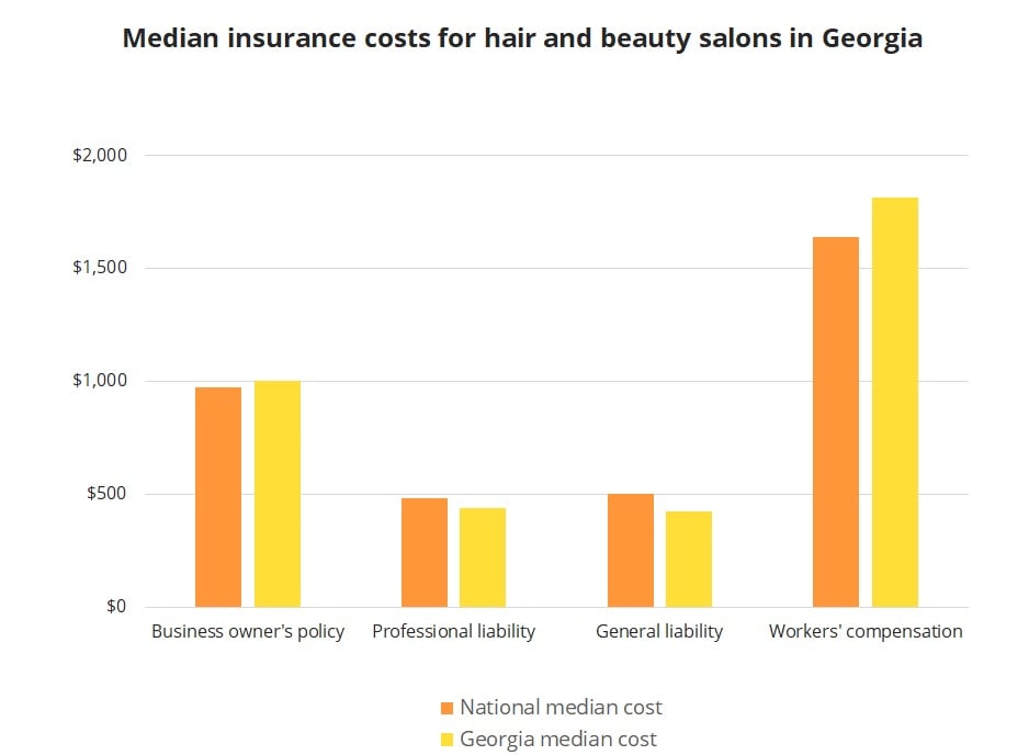 Median insurance costs for hair and beauty salons in Georgia.
