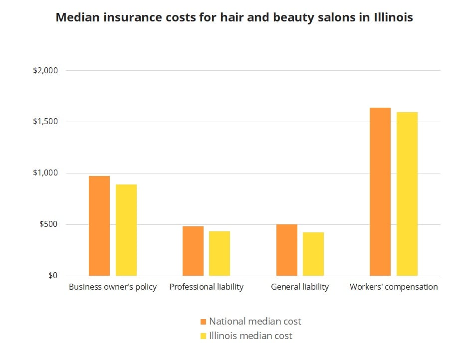 Median insurance costs for hair and beauty salons in Illinois. Median insurance costs for hair and beauty salons in Illinois.