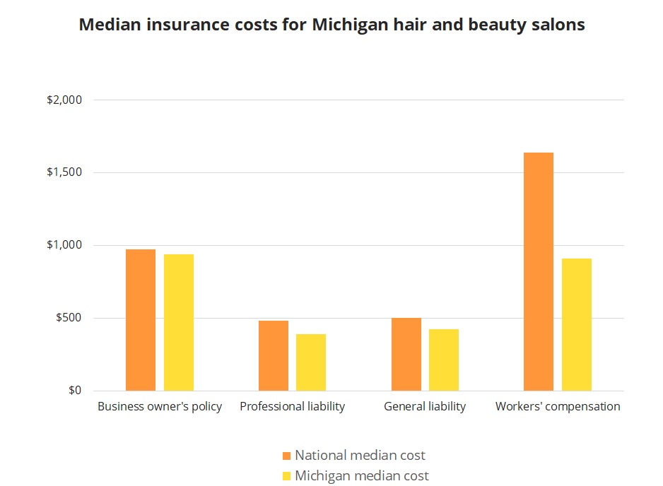 Median insurance costs for hair and beauty salons in Michigan. Median insurance costs for hair and beauty salons in Michigan.