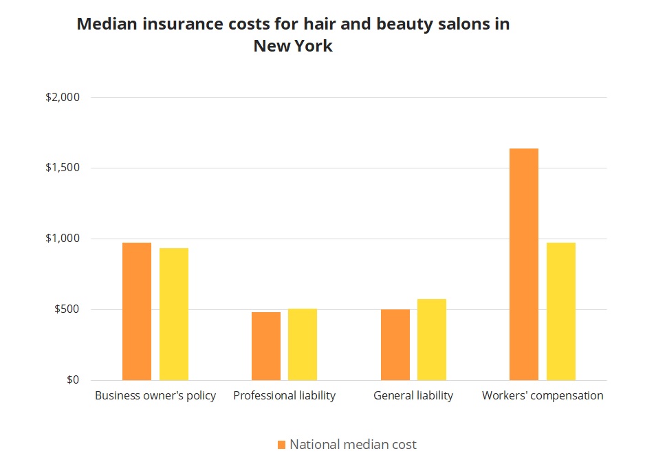 Median insurance costs for hair and beauty salons in New York. Median insurance costs for hair and beauty salons in New York.