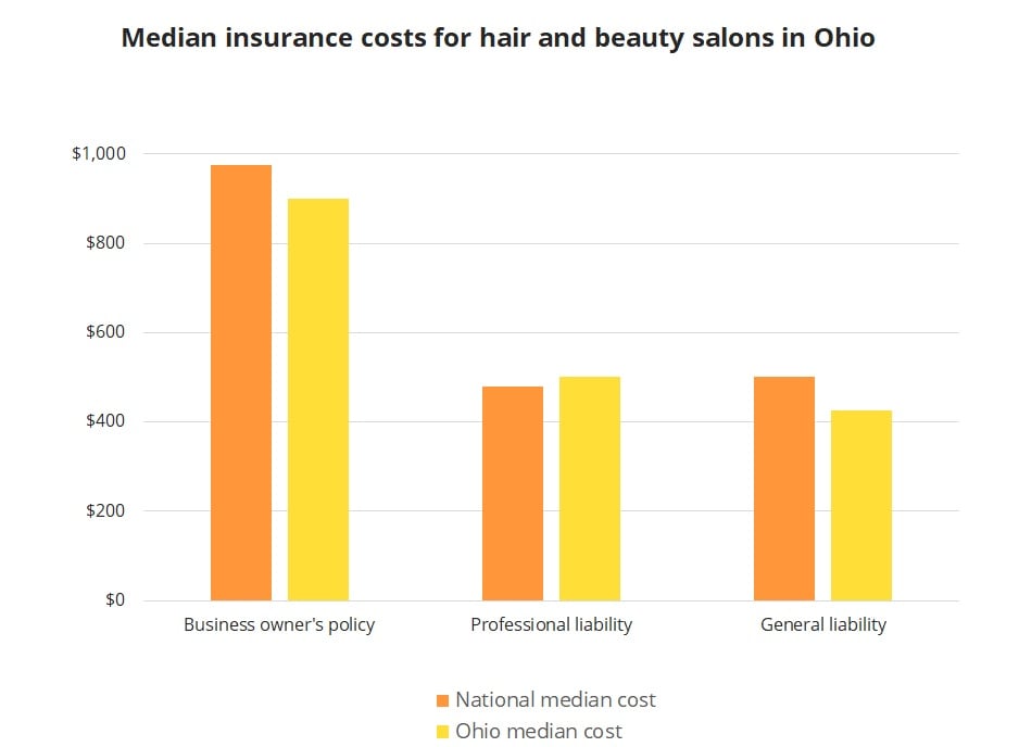 Median insurance costs for hair and beauty salons in Ohio.
