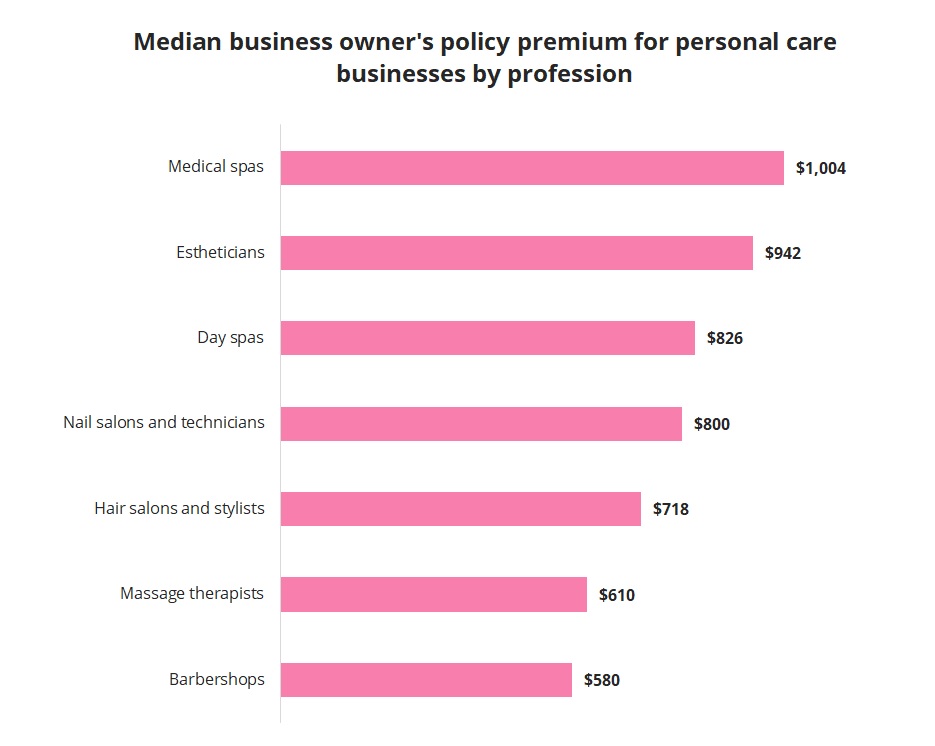 Median annual cost of a business owner's policy by personal care profession.