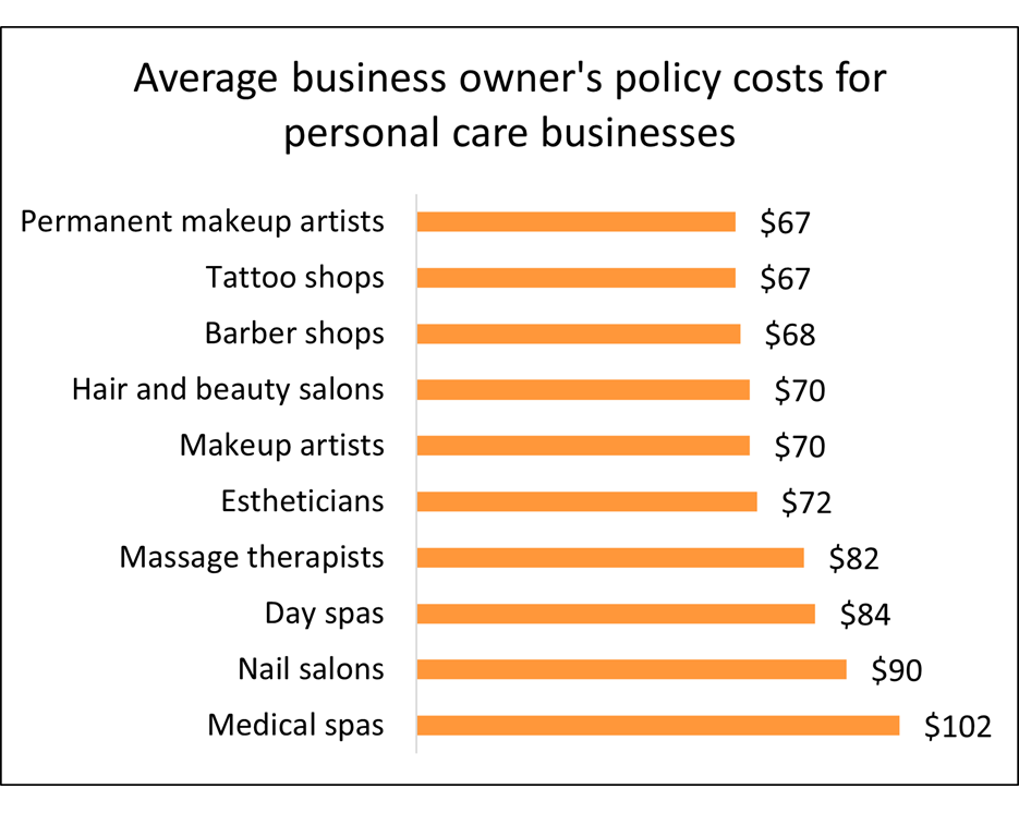 Median annual cost of a business owner's policy by personal care profession. Median annual cost of a business owner's policy by personal care profession.