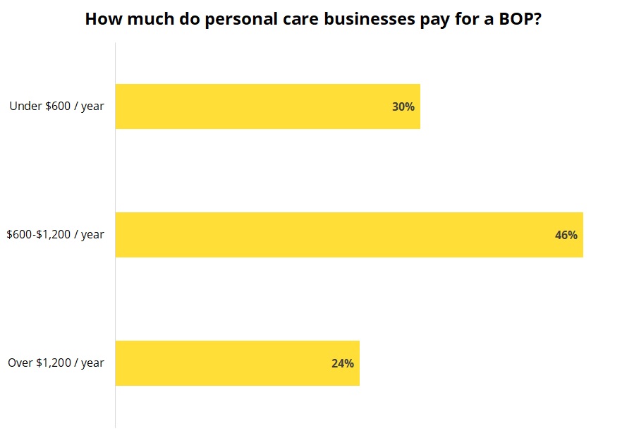 Cost of a business owner's policy for personal care professionals.