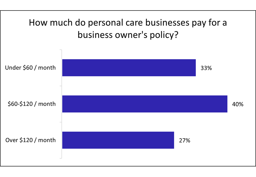 Cost of a business owner's policy for personal care professionals. Cost of a business owner's policy for personal care professionals.