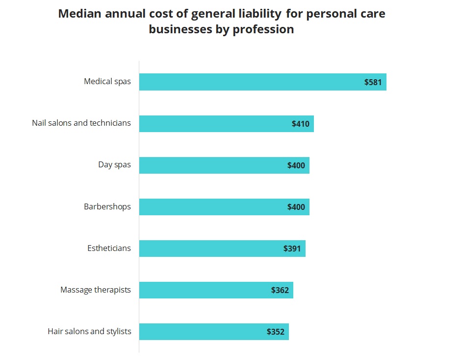 Median annual cost of general liability insurance by personal care profession.