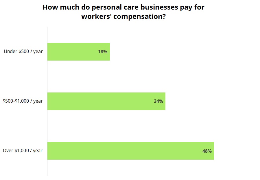 Cost of workers' compensation insurance for personal care professionals.