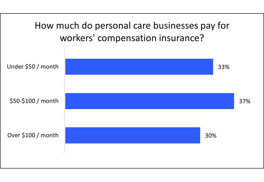 Cost of workers' compensation insurance for personal care professionals. Cost of workers' compensation insurance for personal care professionals.