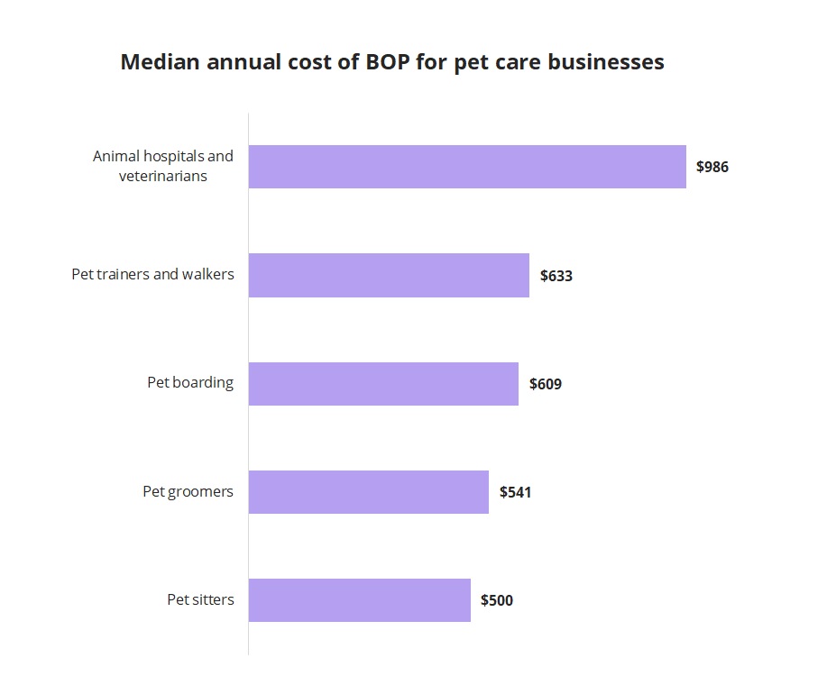 Median annual cost of a business owner’s policy for pet care businesses by profession. Median annual cost of a business owner’s policy for pet care businesses by profession.