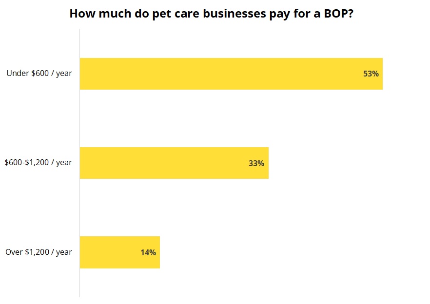 Cost of a business owner’s policy for pet care businesses.