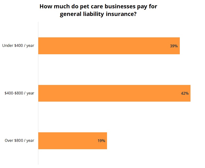 Cost of general liability insurance for pet care businesses. Cost of general liability insurance for pet care businesses.