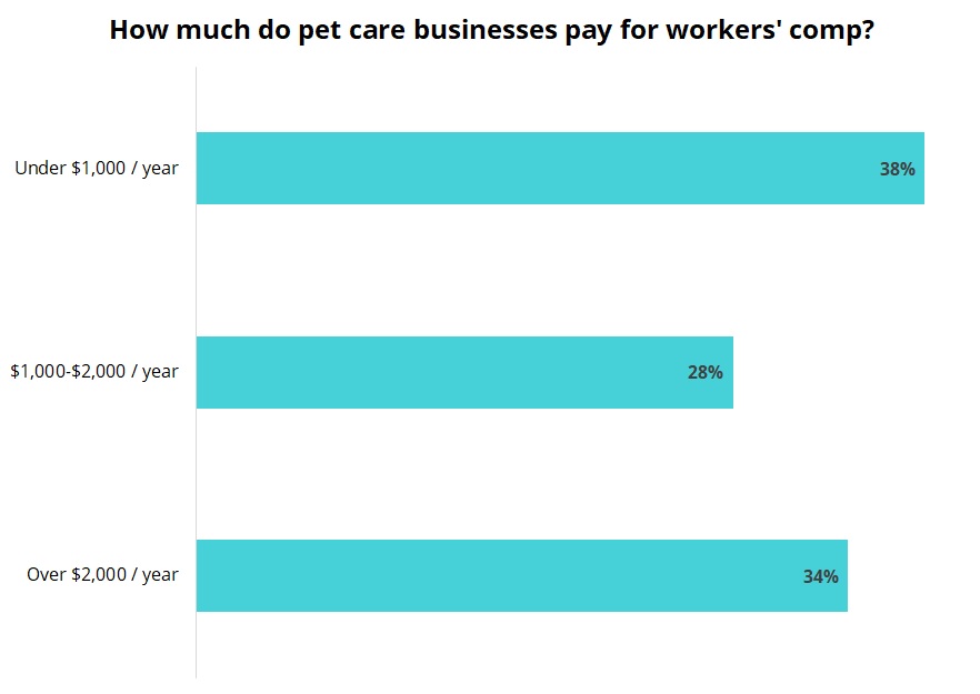 Cost of workers’ compensation insurance for pet care businesses.