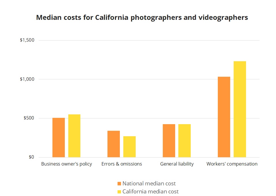 Median business insurance costs for California photographers and videographers. Median business insurance costs for California photographers and videographers.