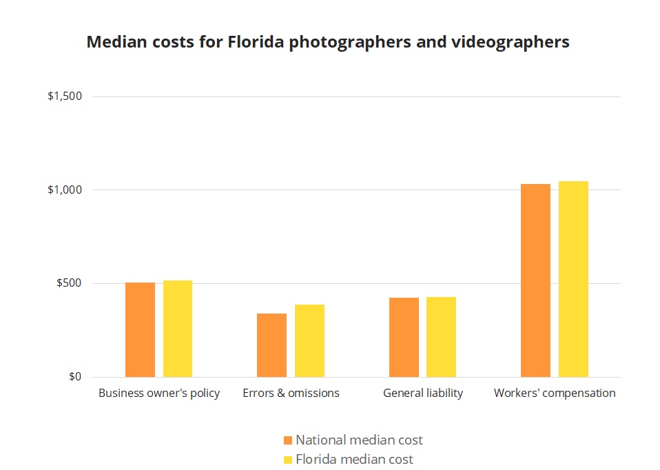 Median business insurance costs for Florida photographers and videographers. Median business insurance costs for Florida photographers and videographers.