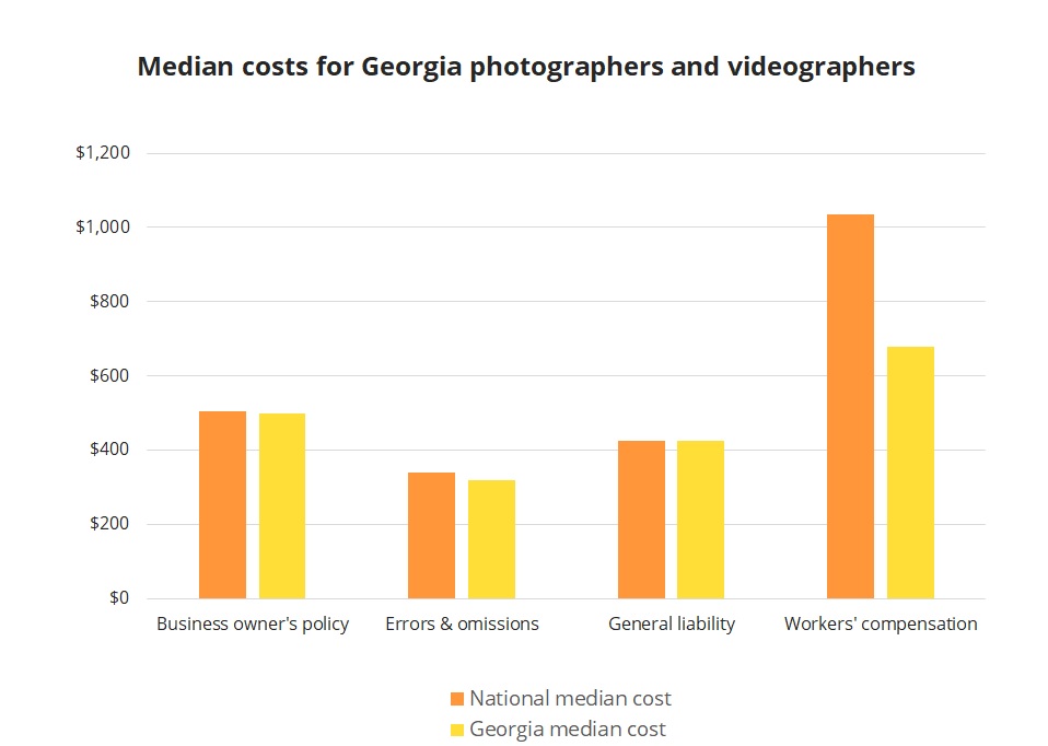 Median business insurance costs for Georgia photographers and videographers. Median business insurance costs for Georgia photographers and videographers.