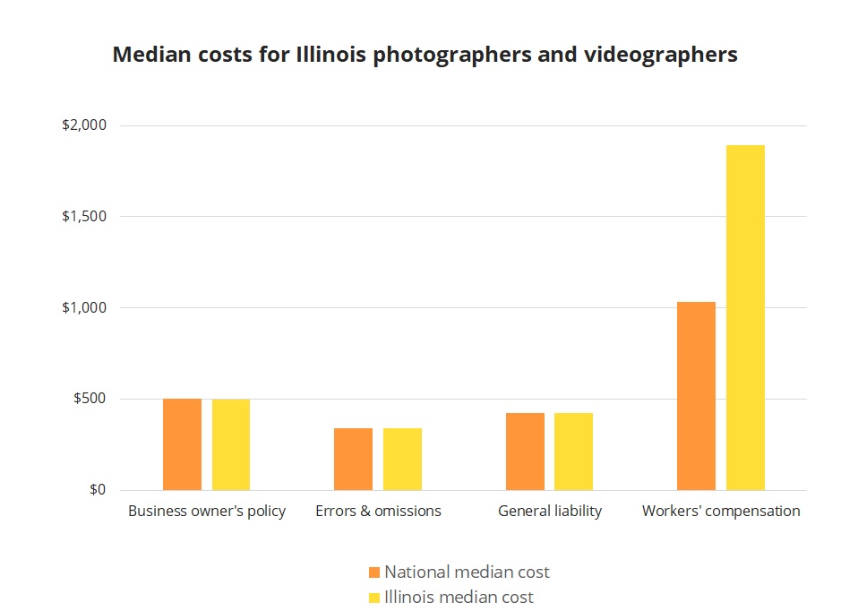 Median business insurance costs for Illinois photographers and videographers. Median business insurance costs for Illinois photographers and videographers.