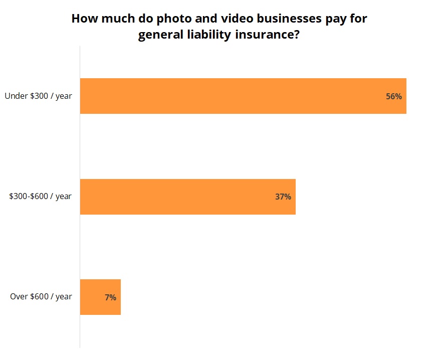 How much do photo and video businesses pay for general liability insurance?