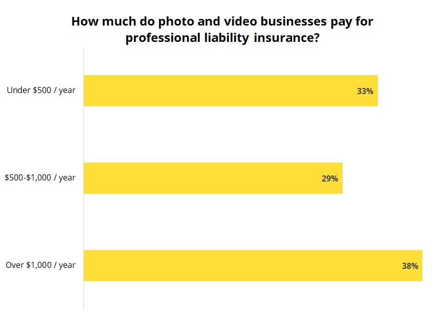 How much do photo and video businesses pay for professional liability insurance?