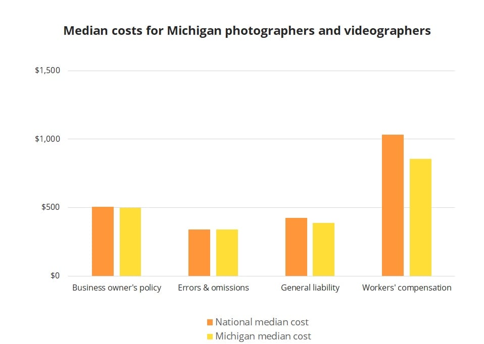 Median business insurance costs for Michigan photographers and videographers. Median business insurance costs for Michigan photographers and videographers.