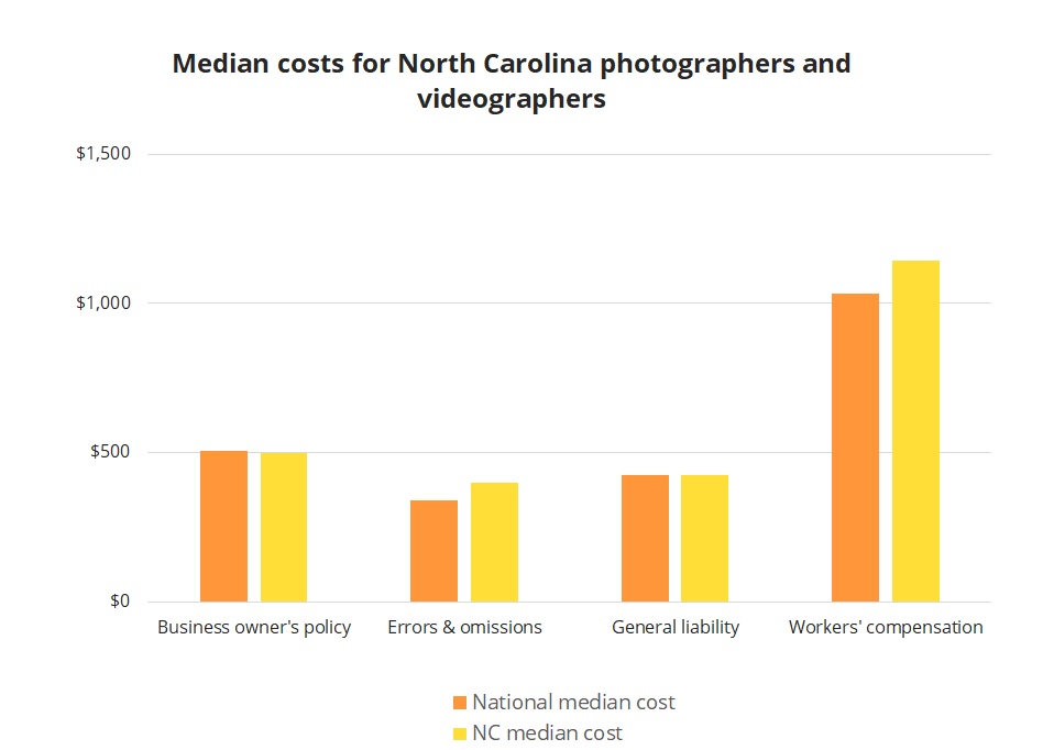 Median business insurance costs for North Carolina photographers and videographers. Median business insurance costs for North Carolina photographers and videographers.