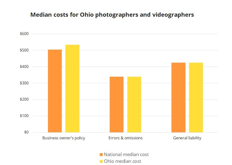 Median business insurance costs for Ohio photographers and videographers. Median business insurance costs for Ohio photographers and videographers.