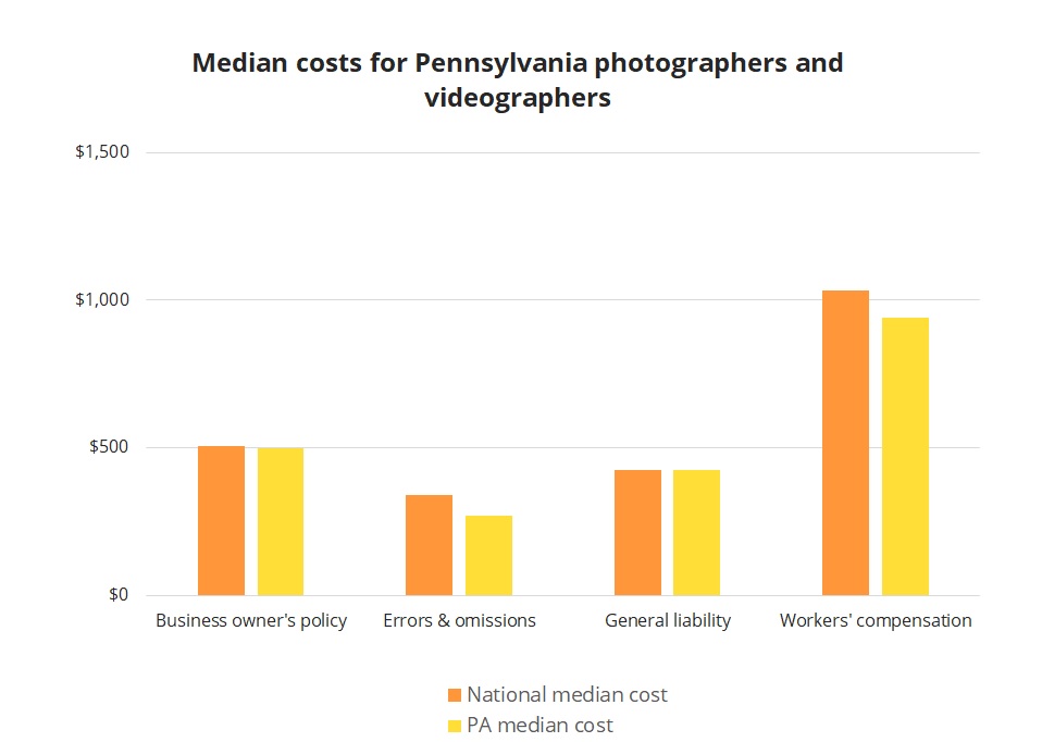 Median business insurance costs for Pennsylvania photographers and videographers.