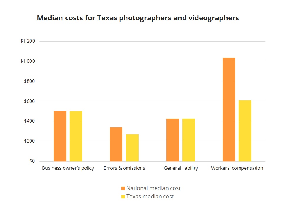 Median business insurance costs for Texas photographers and videographers. Median business insurance costs for Texas photographers and videographers.