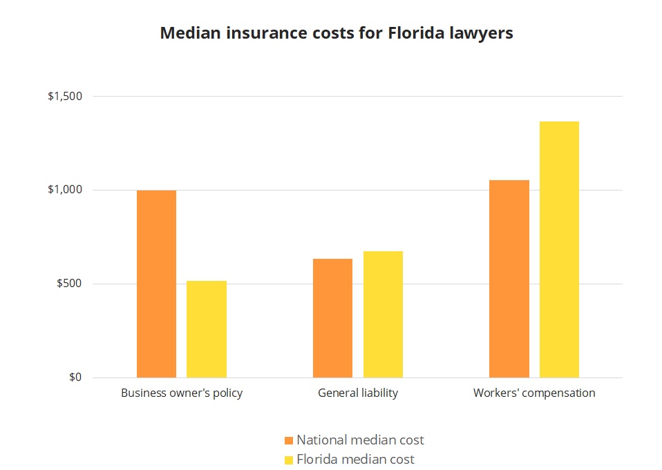 Median insurance costs for Florida lawyers. Median insurance costs for Florida lawyers.