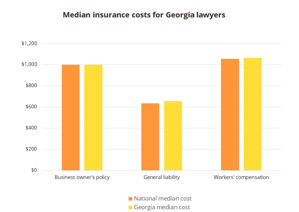 Median insurance costs for Georgia lawyers.