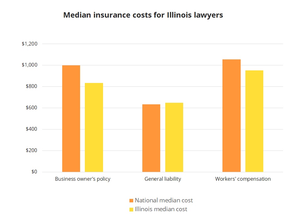 Median insurance costs for Illinois lawyers.