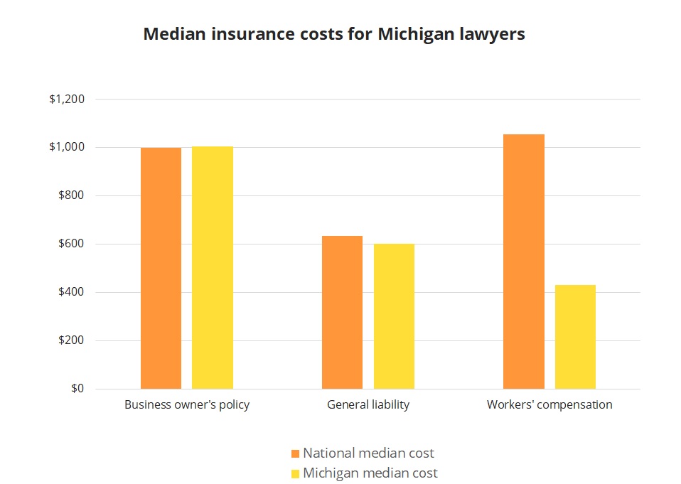 Median insurance costs for Michigan lawyers. Median insurance costs for Michigan lawyers.