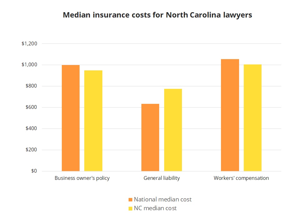 Median insurance costs for North Carolina lawyers. Median insurance costs for North Carolina lawyers.