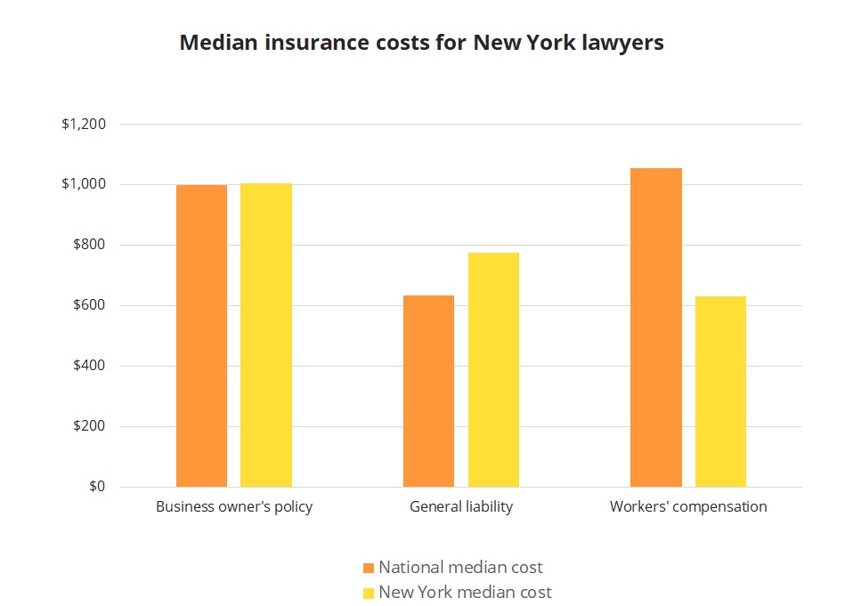 Median insurance costs for New York lawyers. Median insurance costs for New York lawyers.