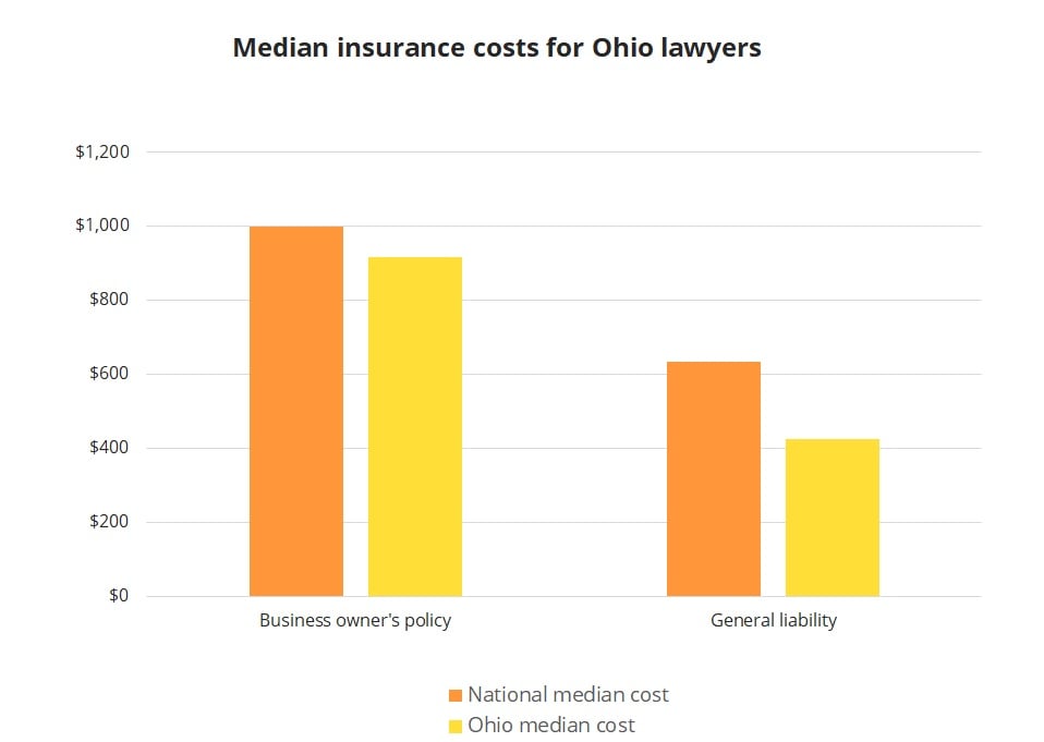 Median insurance costs for Ohio lawyers.