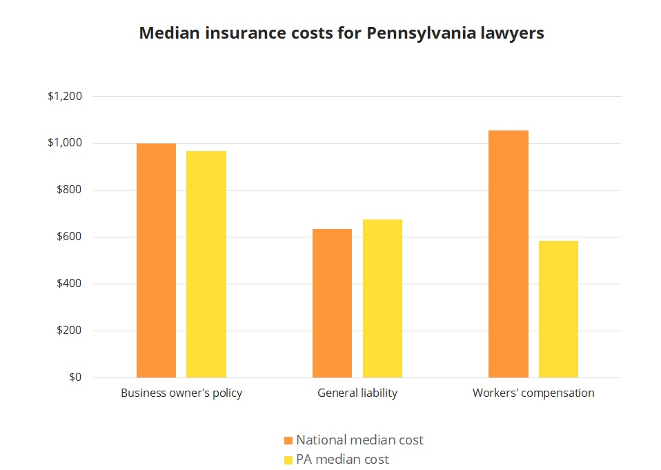 Median insurance costs for Pennsylvania lawyers.