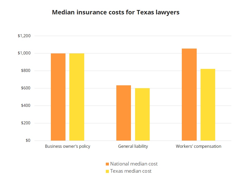 Median insurance costs for Texas lawyers. Median insurance costs for Texas lawyers.